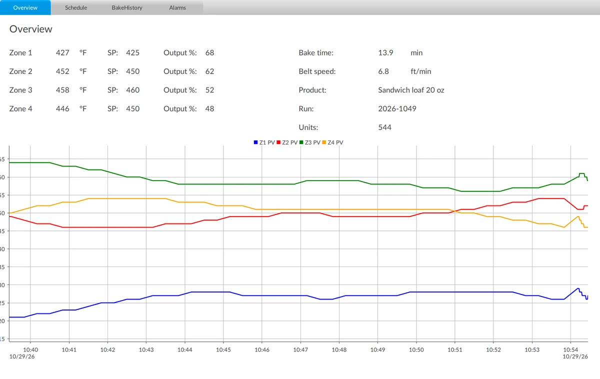 The OvenLine2 Overview screen with Optix's default look: zone values in plain rows, blue default tabs and a default trend.